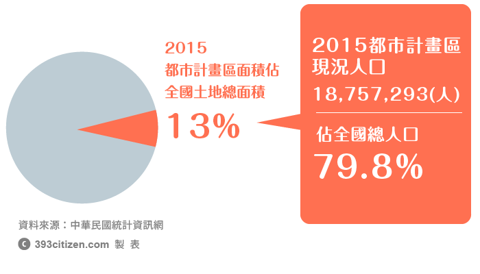 台灣有8成的人生活在13%的土地上