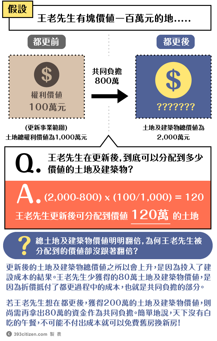 Q：假設王老先生有塊地價值一百萬元，在更新後到底可以分配到多少價值的土地呢？